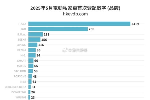 5月中国香港新能源汽车销量榜出炉:特斯拉夺回第一