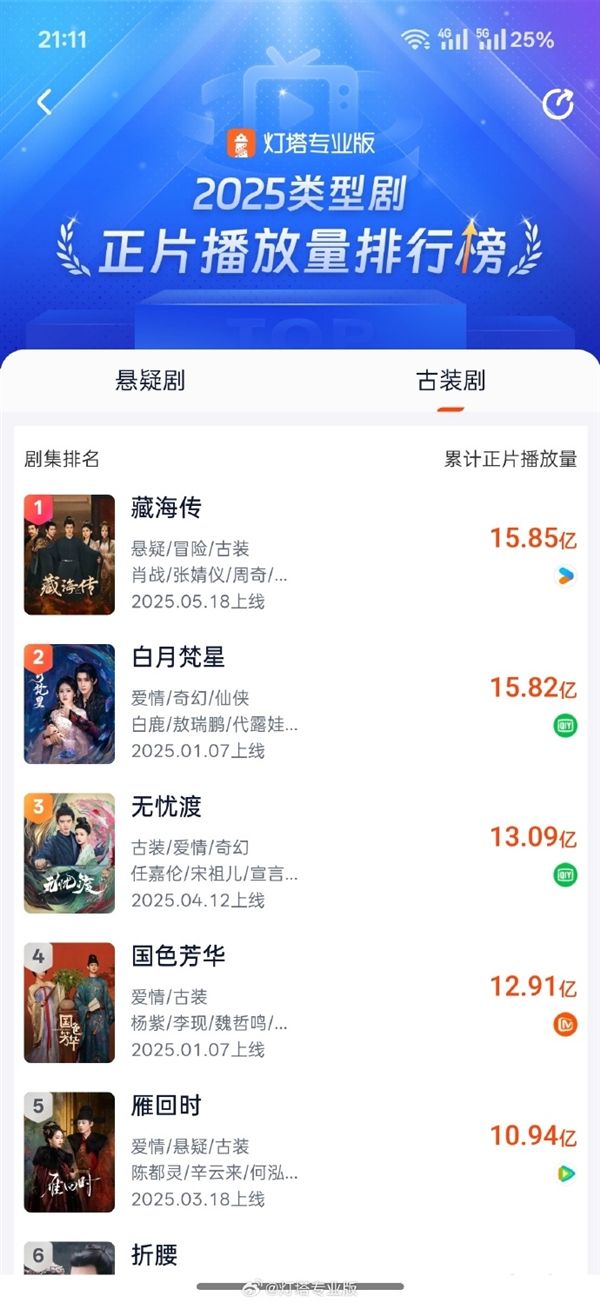 肖战主演《藏海传》播放量超15.85亿 登顶2025古装剧第一