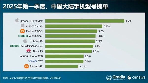 国内手机出货量前十出炉:iPhone遥遥领先!REDMI K80成唯一上榜国产旗舰