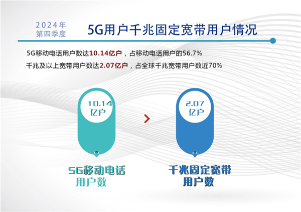 你用上没 最新报告:中国千兆及以上宽带用户数达2.07亿户!