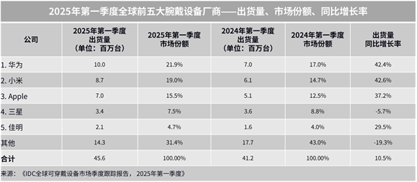 全球智能穿戴市场排名:华为、小米稳居前二!