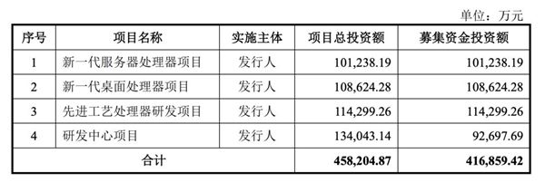 国产x86处理器领军企业!兆芯集成IPO获受理:拟募资41.7亿