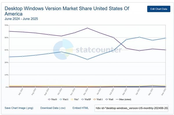 快四年了!Win11市占率终于要超越Win10:差距仅剩1%