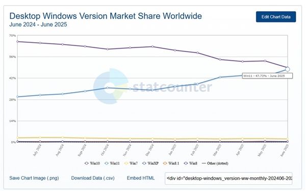 快四年了!Win11市占率终于要超越Win10:差距仅剩1%