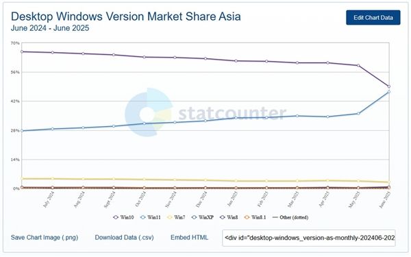 快四年了!Win11市占率终于要超越Win10:差距仅剩1%