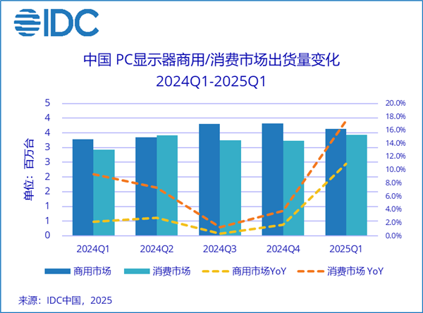 国补引爆市场!一季度中国PC电竞显示器出货激增56%