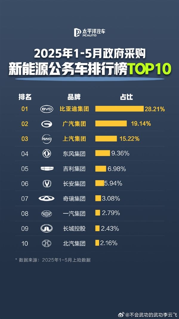 公务员都在开比亚迪!新能源公务车采购TOP10出炉