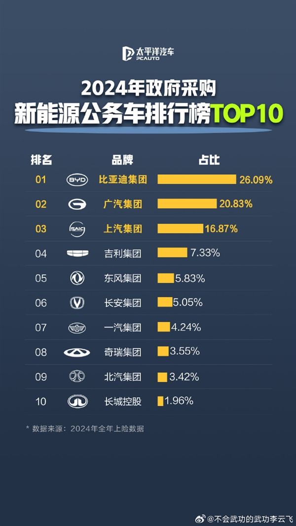 公务员都在开比亚迪!新能源公务车采购TOP10出炉