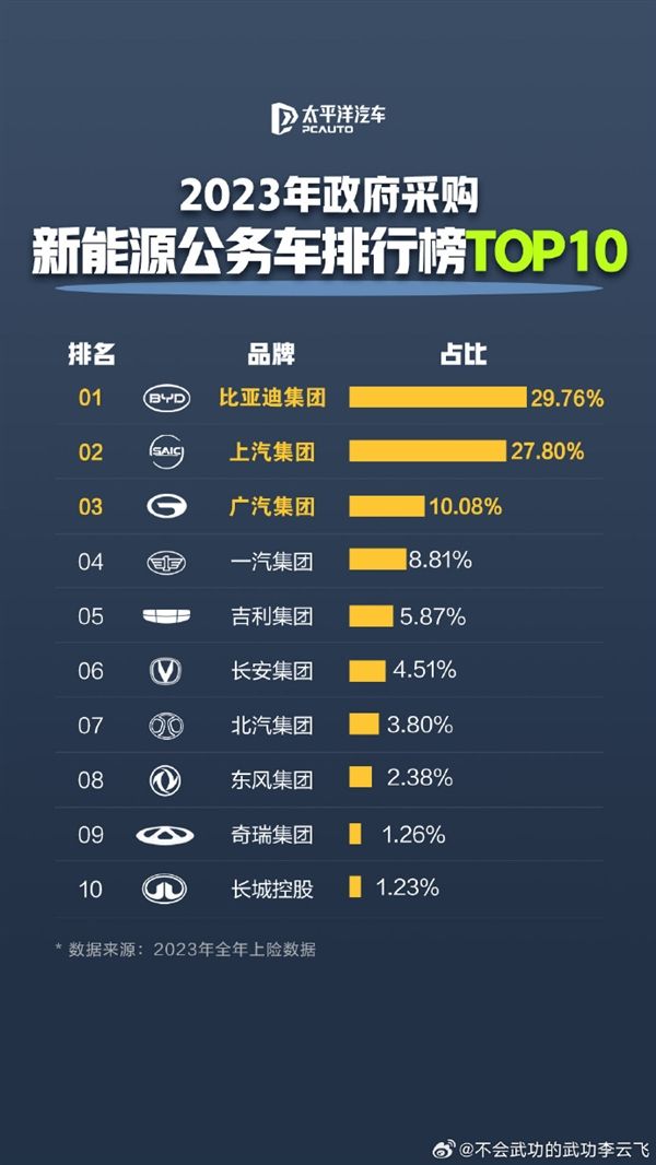 公务员都在开比亚迪!新能源公务车采购TOP10出炉