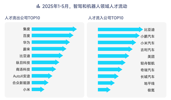 脉脉高聘:智驾、机器人岗位量暴增28倍 月薪最高超11万