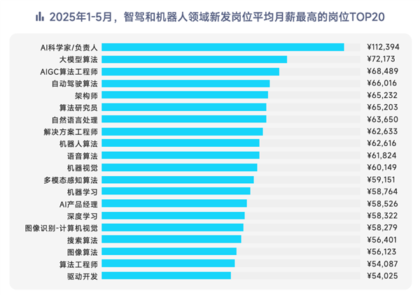 脉脉高聘:智驾、机器人岗位量暴增28倍 月薪最高超11万