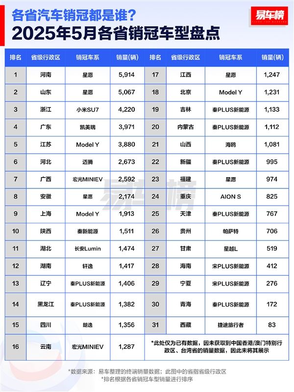 5月各省汽车销冠品牌榜:比亚迪彻底封神 霸榜27省