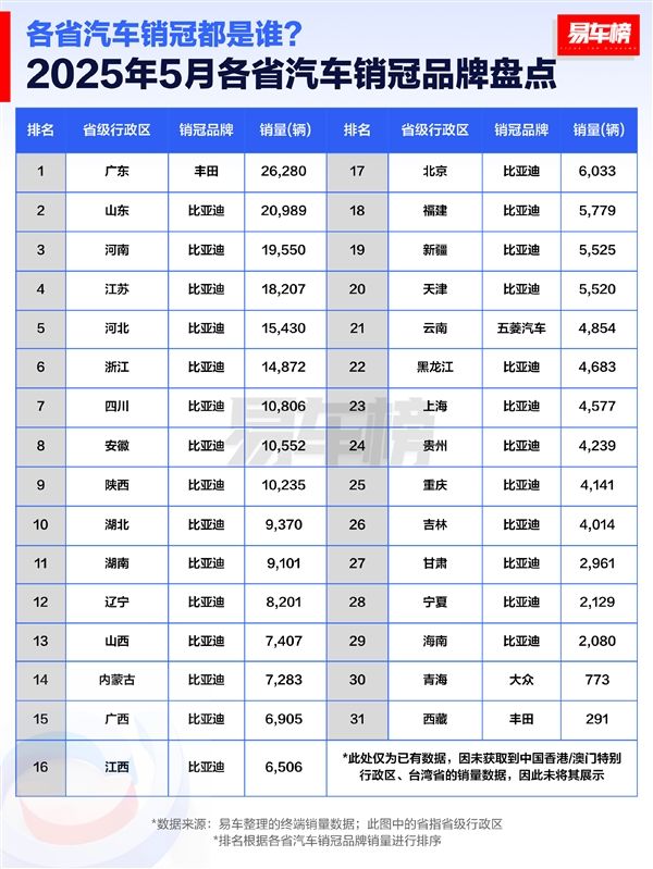 5月各省汽车销冠品牌榜:比亚迪彻底封神 霸榜27省