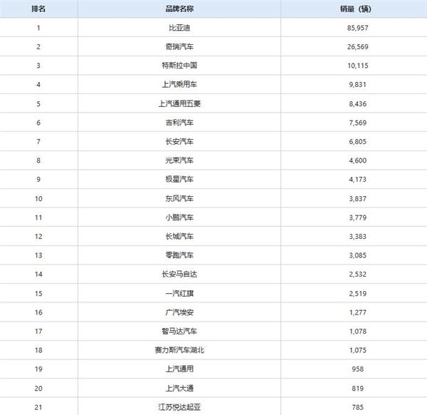 老外加价抢中国车 6月新能源出口狂增116.6%!比亚迪占43%