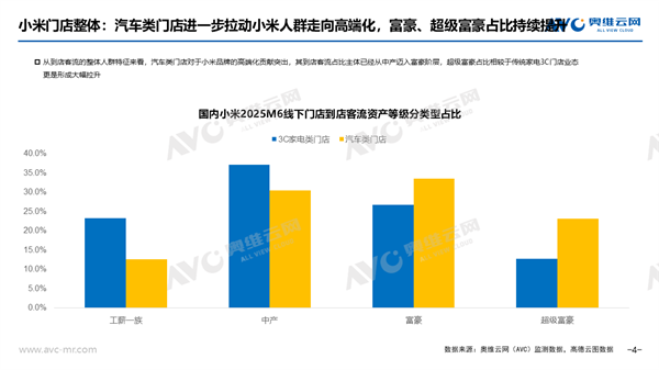 小米用户从中产迈入富豪!门店富豪客流占比超30%