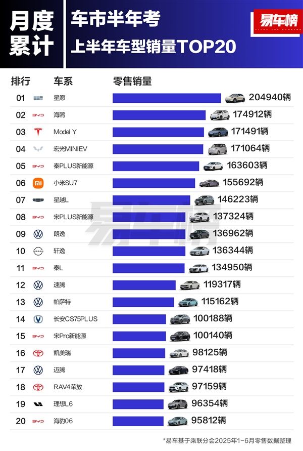 2025上半年车型销量榜:吉利星愿干掉比亚迪、特斯拉 勇夺第一
