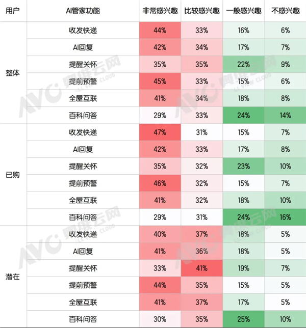 62%用户最认它!智能门锁最受欢迎AI功能出炉
