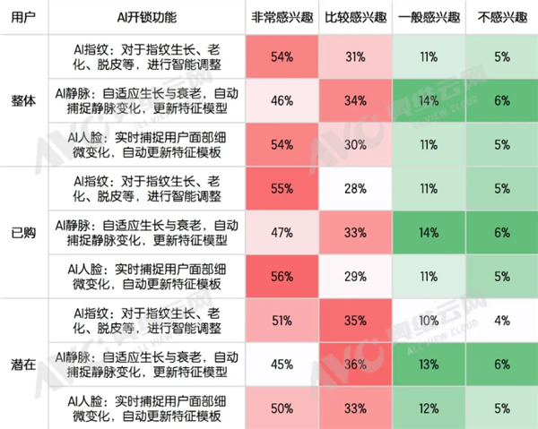 62%用户最认它!智能门锁最受欢迎AI功能出炉