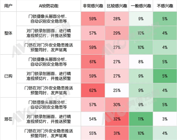 62%用户最认它!智能门锁最受欢迎AI功能出炉
