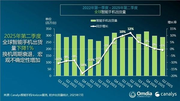 二季度全球手机出货量:三星苹果前二 小米稳坐中国厂商第一
