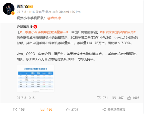 二季度全球手机出货量:三星苹果前二 小米稳坐中国厂商第一