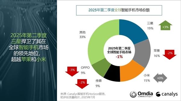 二季度全球手机出货量:三星苹果前二 小米稳坐中国厂商第一
