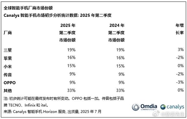 全球销量最好的三个中国手机品牌!小米第一 传音第二 OPPO第三