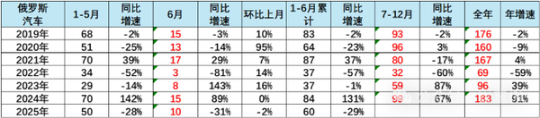 中国自主品牌车企已攻占俄罗斯:市场份额达57%