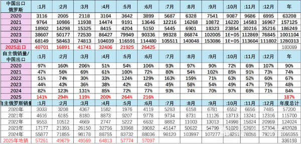 中国自主品牌车企已攻占俄罗斯:市场份额达57%