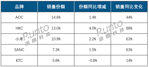 AOC、HKC、小米稳居显示器线上前三!999元内价格成主流