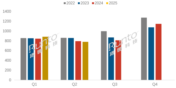 2025上半年电视出货量1662.5万台:TCL第一、小米第三