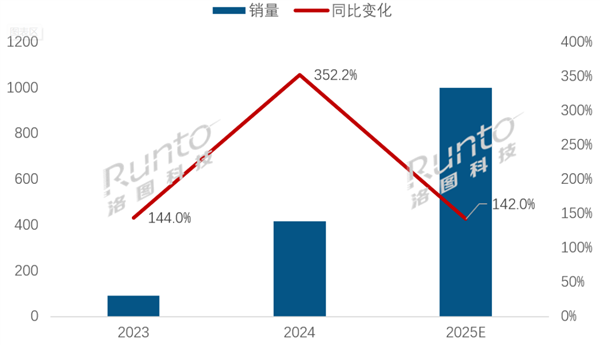 卖爆了!2025年中国MiniLED电视销量将破1000万台