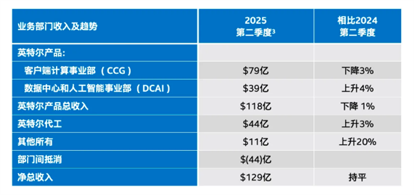 英特尔2025年第二季度财报发布:营收超预期 财务管理初见成效