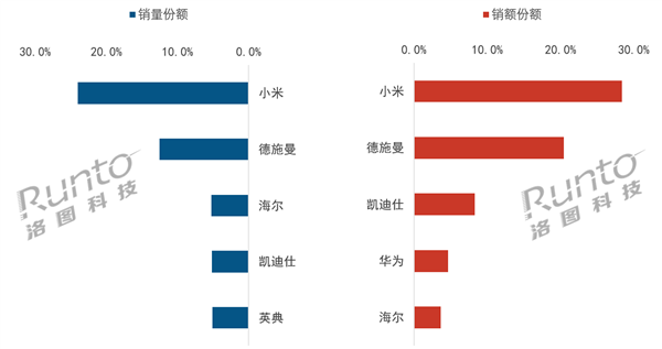 2025上半年智能门锁销量出炉:小米第一 出货量超百万套