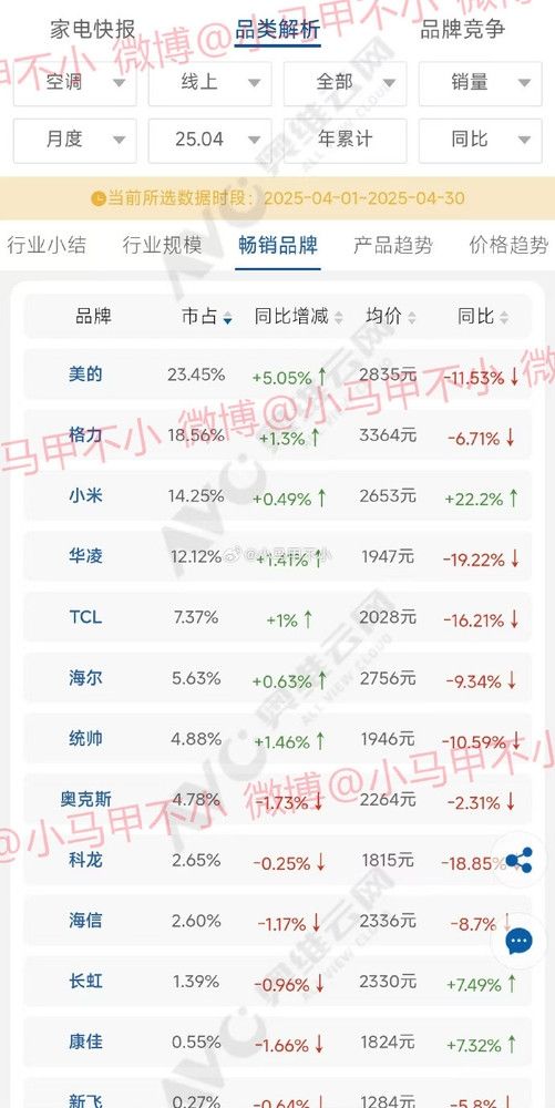 坐稳第三!小米空调二季度线上销量数据曝光:都快超越格力了