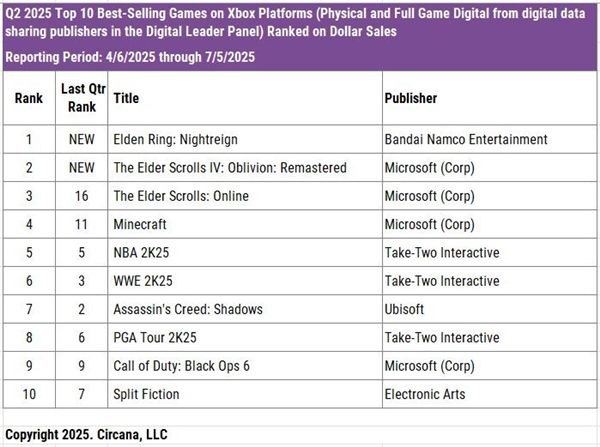 Xbox销量持续下降 Game Pass继续增长