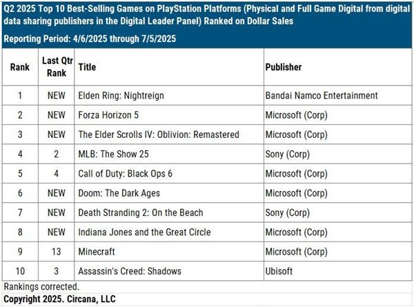 Xbox销量持续下降 Game Pass继续增长