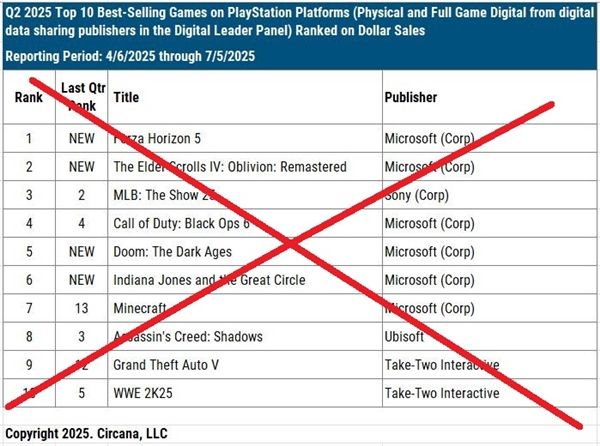 Xbox销量持续下降 Game Pass继续增长