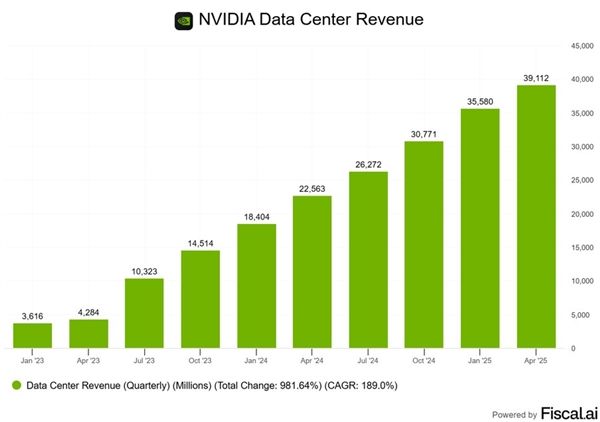 H20存后门风险被约谈:NVIDIA数据中心收入两年内暴增10倍!