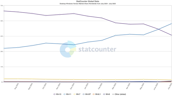 生命周期不足三个月:用户提前放弃 Windows 10!市占率急剧下降