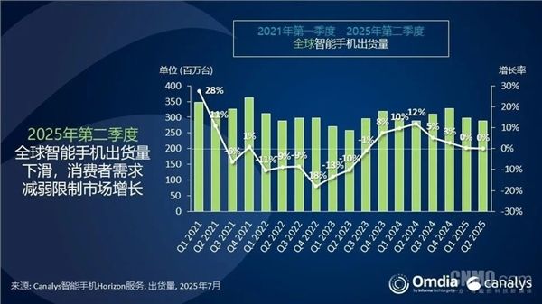 2025年Q2全球手机出货量出炉:三星夺冠 小米稳居第三