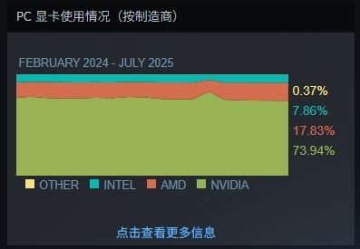 Steam最新100大显卡公布!N卡74%份额血洗A卡 RTX 5070涨幅第一成最受欢迎50系列新卡