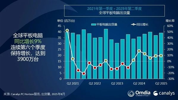 华为平板杀入全球前三:最强国产品牌
