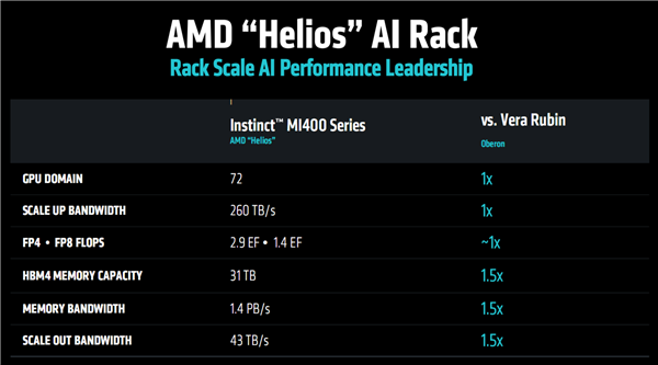 AMD明年迎来关键一年:432GB HBM4显存AI卡正面刚N卡