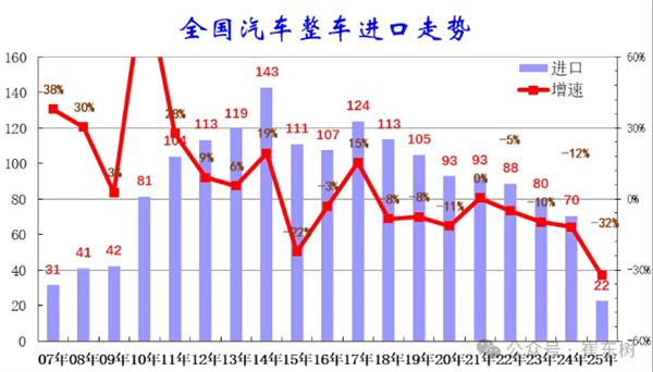 2025上半年中国汽车进口大降32%!美日德集体下滑