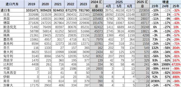 2025上半年中国汽车进口大降32%!美日德集体下滑