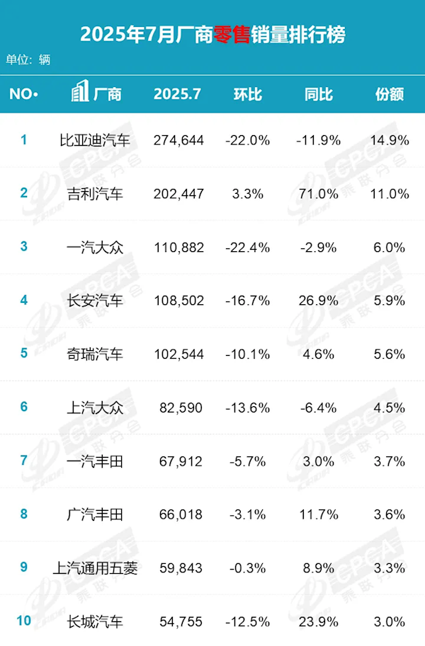 合资车真卖不动了!7月国内汽车厂商销量榜:前五只剩一家合资品牌