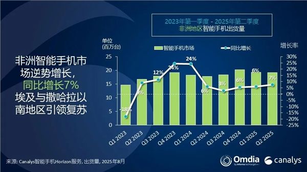 传音手机非洲依然断层第一!小米第三:连续9季度增长