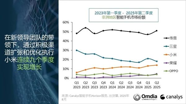 传音手机非洲依然断层第一!小米第三:连续9季度增长