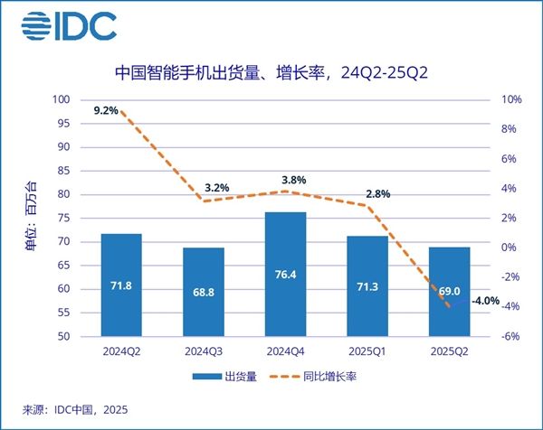 王者归来!华为2025年Q2重夺中国智能手机市场销量榜首
